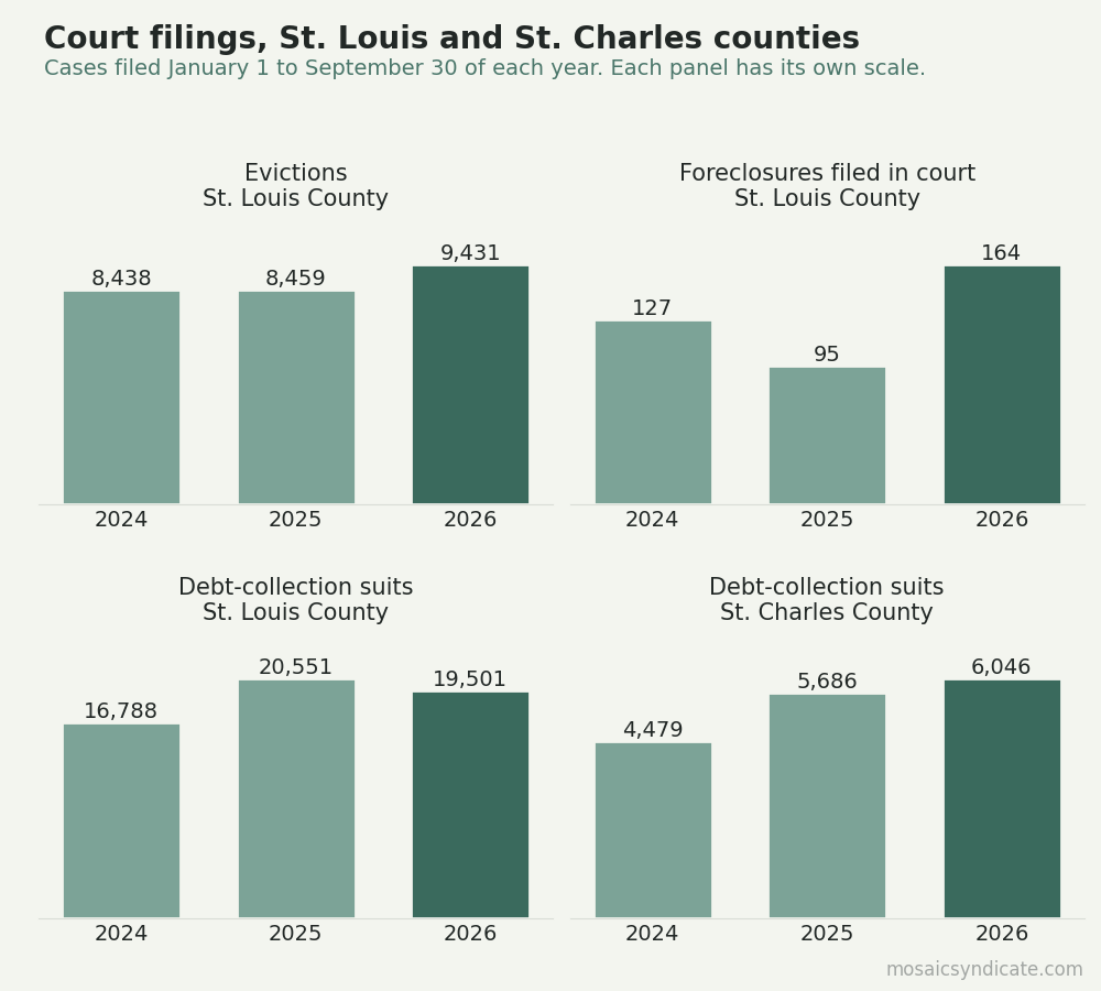 Court filings in St. Louis and St. Charles counties, January to September of each year