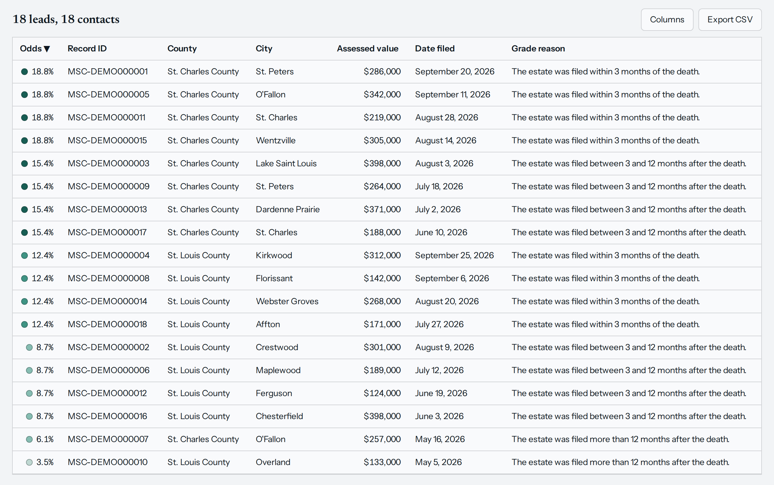 The My records table: 18 records with odds from 18.8% down to 3.5%.