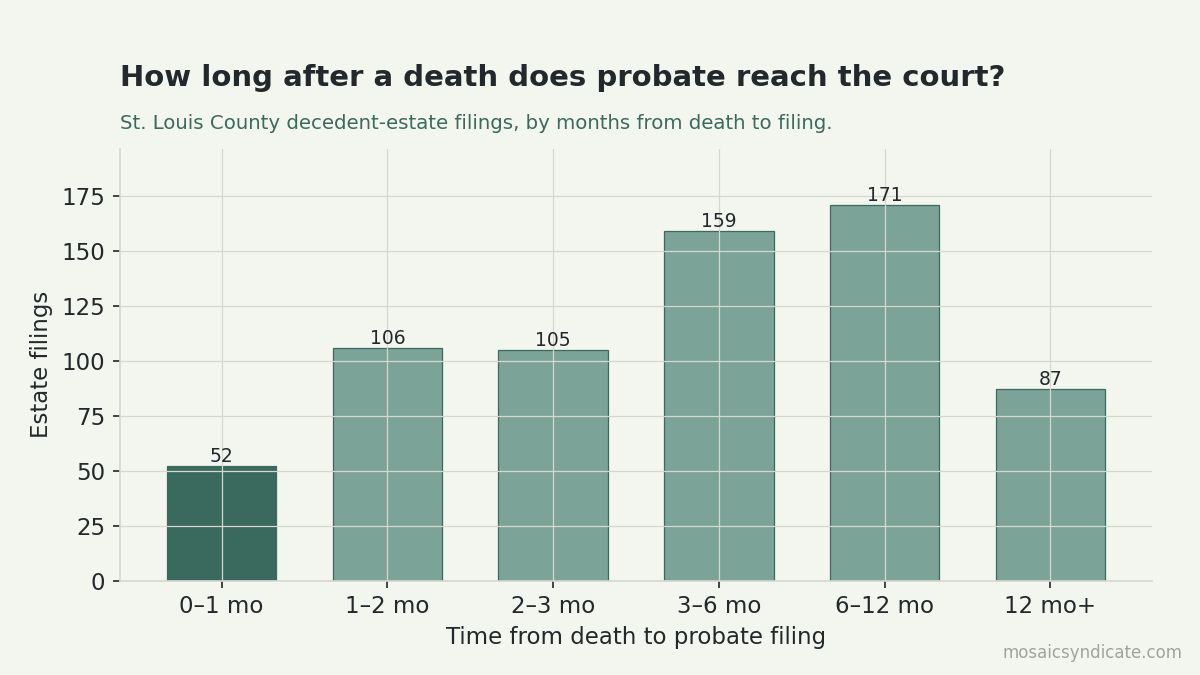 How long after a death does probate reach the court? Most filings come months later.