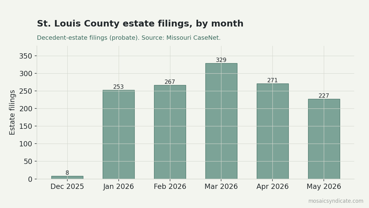 Monthly St. Louis County estate filings, by month