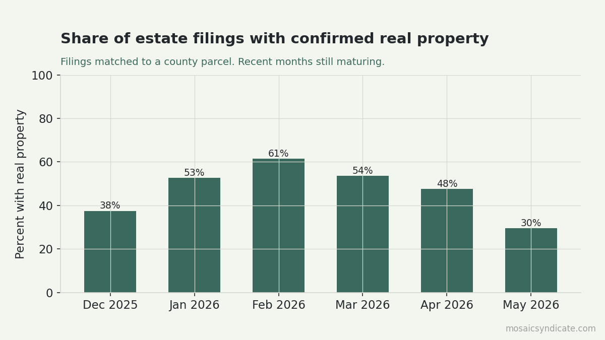 Share of estate filings with confirmed real property, by month